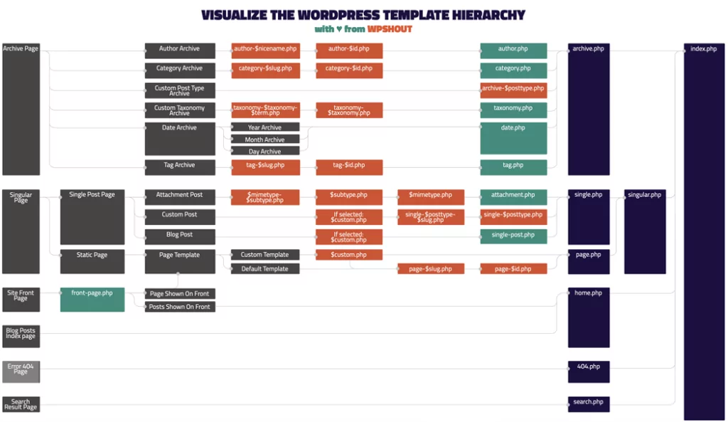 The WordPress template hierarchy