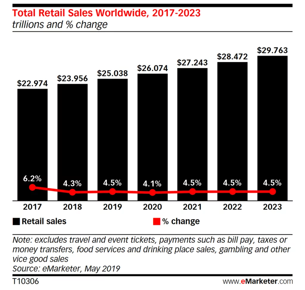 Global sales changed in 2017 was 6.2%, 4.3% in 2018, 4.5% in 2019, 4.1% in 2020 and is projected to be 4.5% for 2021-2023.