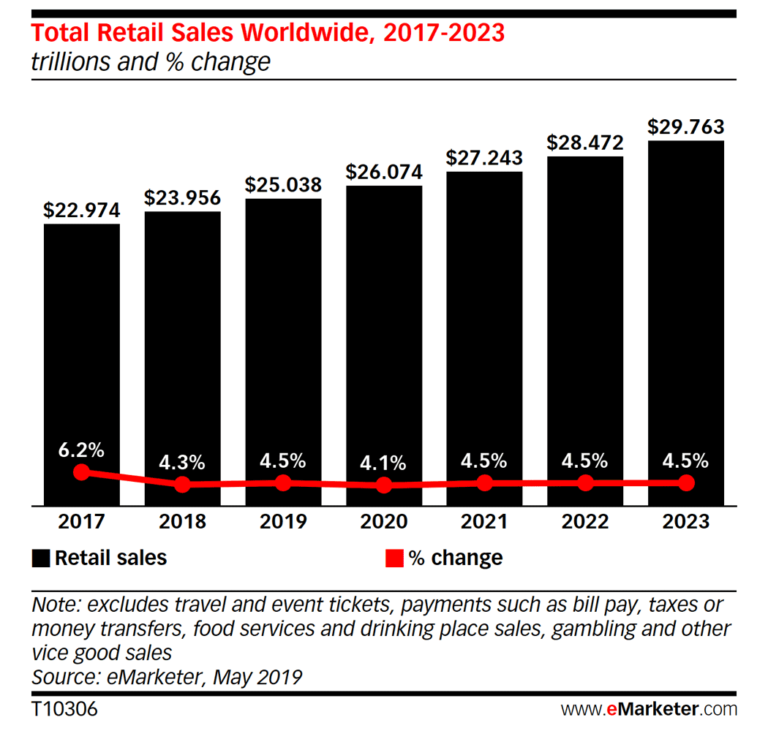 progressus-statistics-total-retail-sales-worldwide-2017-2023 - Progressus