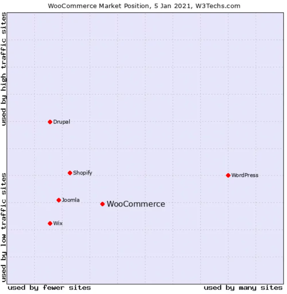 WooCommerce’s market position is in between (but closer to) lower traffic sites and is used more than other eCommerce sites.