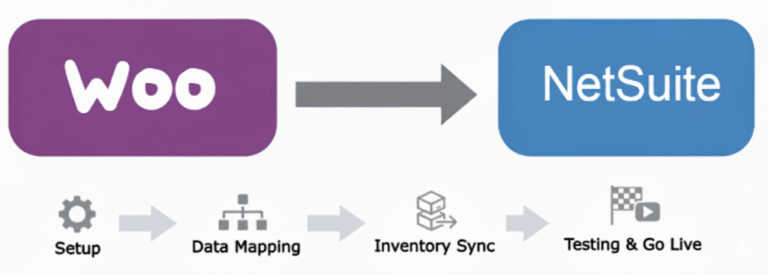 WooCommerce NetSuite Integration - Key features and setup guide