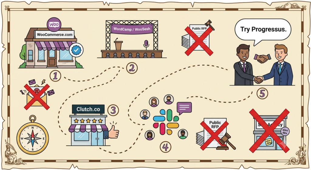 A treasure-map-style illustration showing five valid paths to find agencies: WooCommerce.com directory, WordCamp and WooSesh speakers, Clutch.co reviews, community Slack recommendations, and direct peer referrals. Cold outreach, public RFPs, and SEO agencies offering development are crossed out.